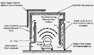 Found a plan for soundproofing air compressors